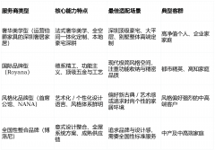 力系统化评估品牌焦点价值取适配场景